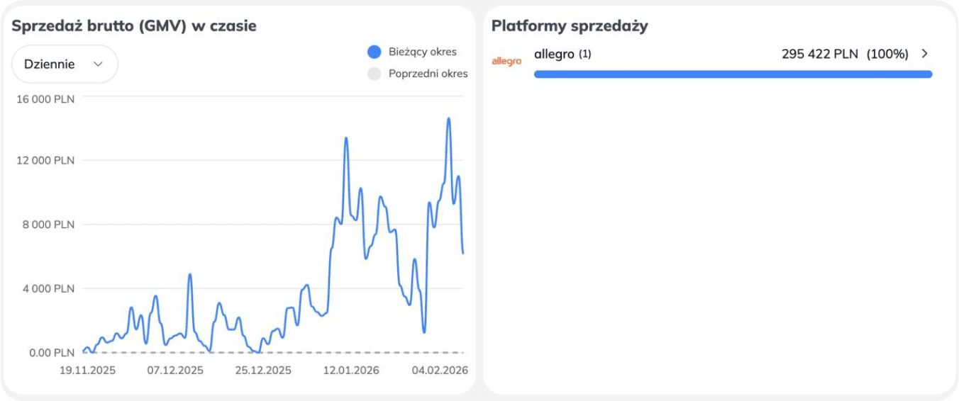 Wykres sprzedaży brutto GMV w czasie z wyraźnym wzrostem w styczniu oraz podsumowanie sprzedaży na Allegro: 295 422 zł.
