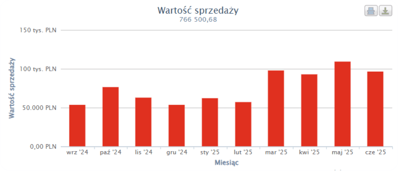 Wykres słupkowy wartości sprzedaży od września 2024 do czerwca 2025 z podsumowaniem 766 500,68 zł.